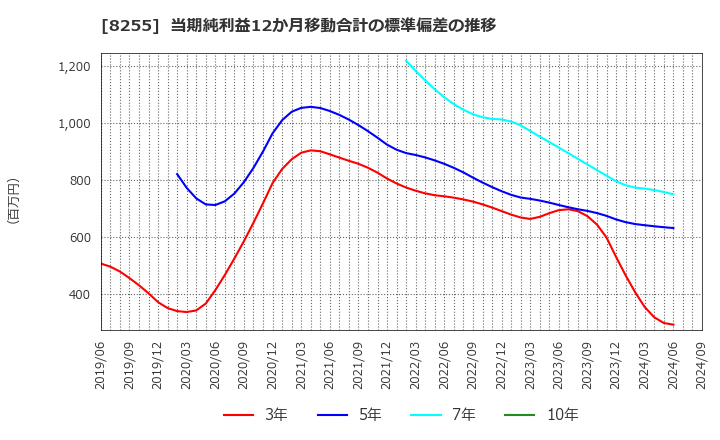 8255 アクシアル　リテイリング(株): 当期純利益12か月移動合計の標準偏差の推移