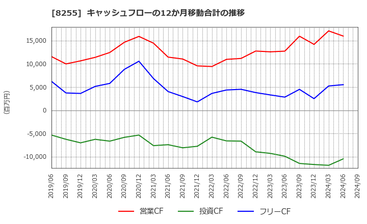 8255 アクシアル　リテイリング(株): キャッシュフローの12か月移動合計の推移