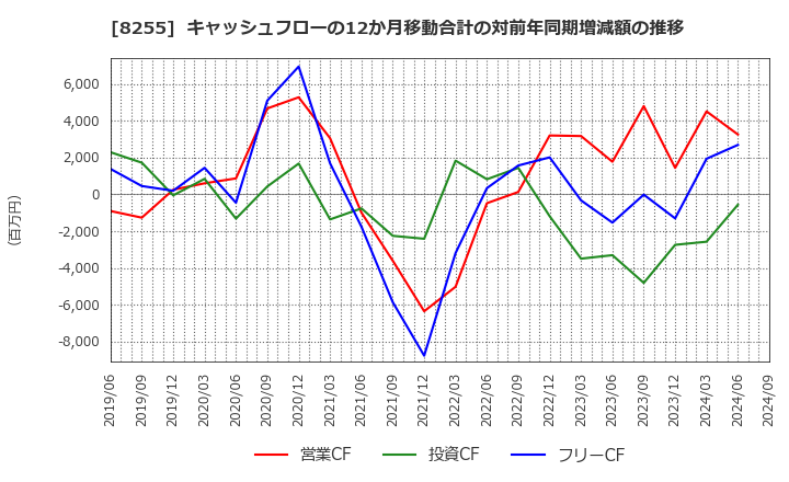 8255 アクシアル　リテイリング(株): キャッシュフローの12か月移動合計の対前年同期増減額の推移