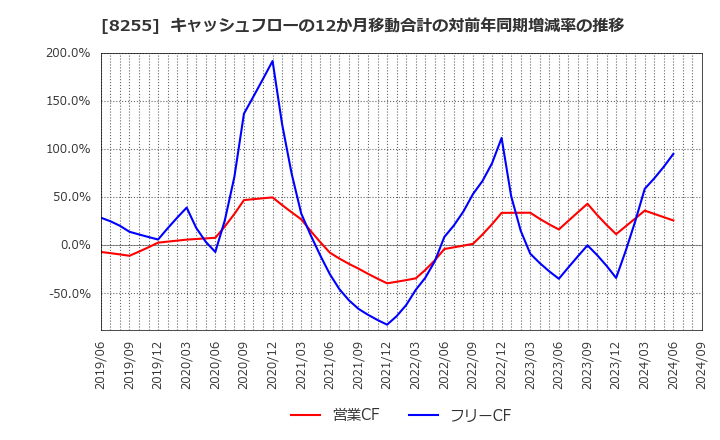 8255 アクシアル　リテイリング(株): キャッシュフローの12か月移動合計の対前年同期増減率の推移