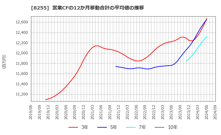 8255 アクシアル　リテイリング(株): 営業CFの12か月移動合計の平均値の推移