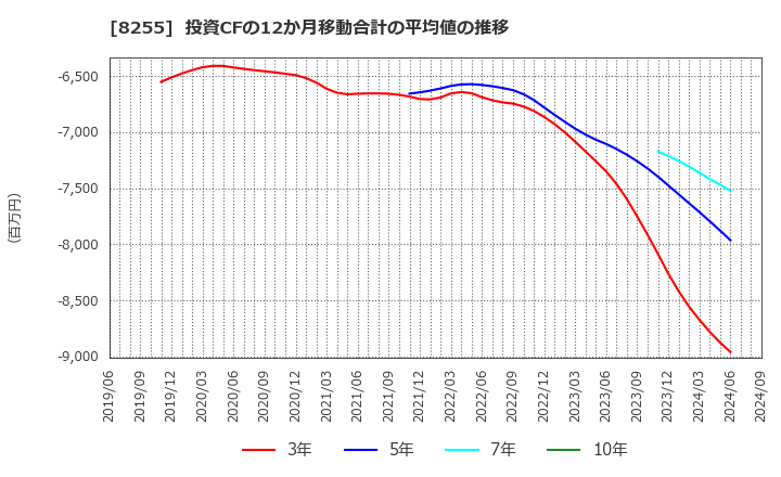 8255 アクシアル　リテイリング(株): 投資CFの12か月移動合計の平均値の推移