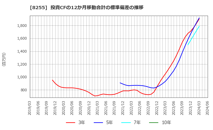 8255 アクシアル　リテイリング(株): 投資CFの12か月移動合計の標準偏差の推移