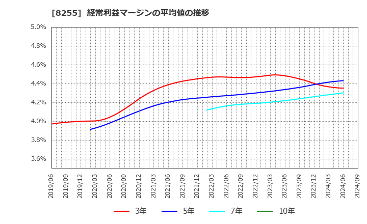 8255 アクシアル　リテイリング(株): 経常利益マージンの平均値の推移