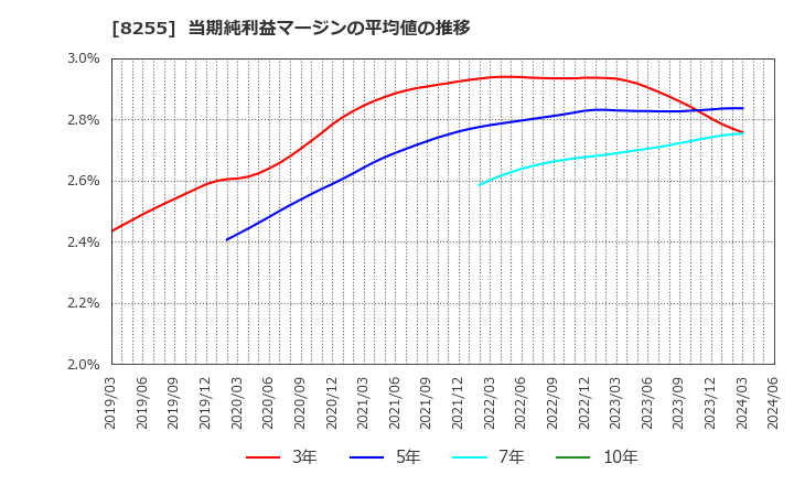 8255 アクシアル　リテイリング(株): 当期純利益マージンの平均値の推移