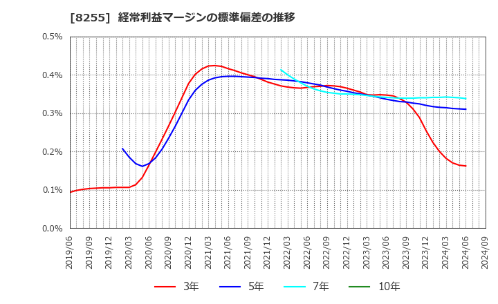 8255 アクシアル　リテイリング(株): 経常利益マージンの標準偏差の推移