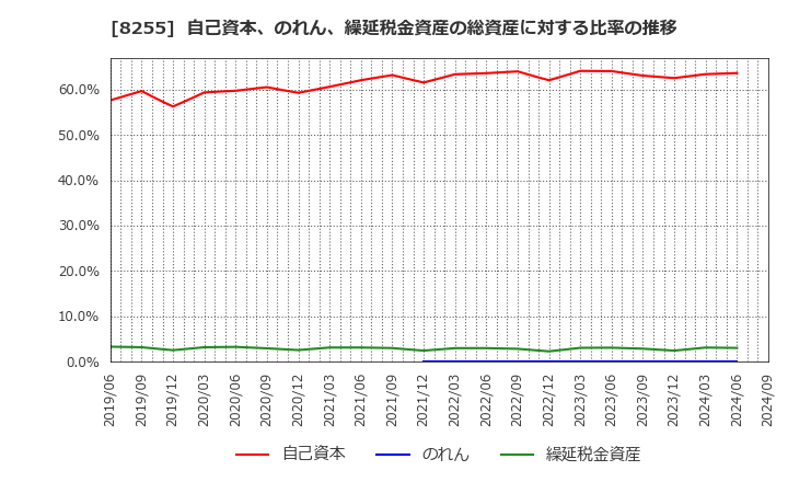 8255 アクシアル　リテイリング(株): 自己資本、のれん、繰延税金資産の総資産に対する比率の推移