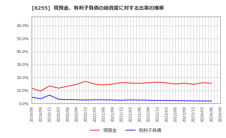 8255 アクシアル　リテイリング(株): 現預金、有利子負債の総資産に対する比率の推移