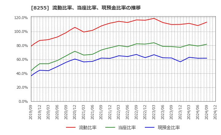 8255 アクシアル　リテイリング(株): 流動比率、当座比率、現預金比率の推移