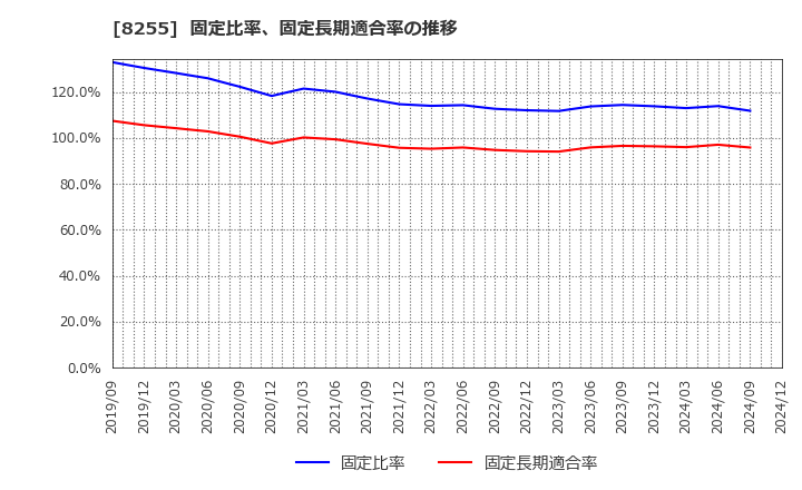 8255 アクシアル　リテイリング(株): 固定比率、固定長期適合率の推移