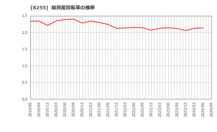 8255 アクシアル　リテイリング(株): 総資産回転率の推移