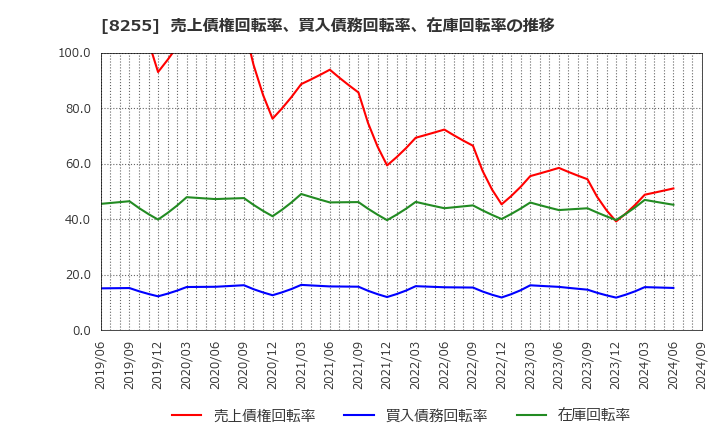 8255 アクシアル　リテイリング(株): 売上債権回転率、買入債務回転率、在庫回転率の推移