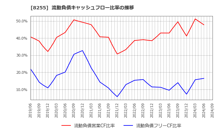 8255 アクシアル　リテイリング(株): 流動負債キャッシュフロー比率の推移