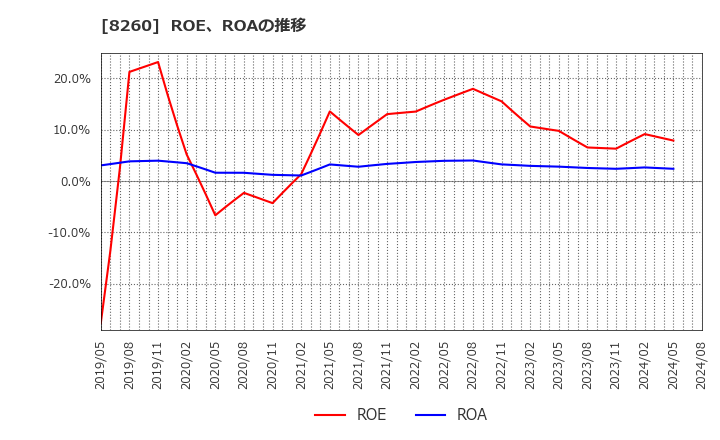 8260 (株)井筒屋: ROE、ROAの推移