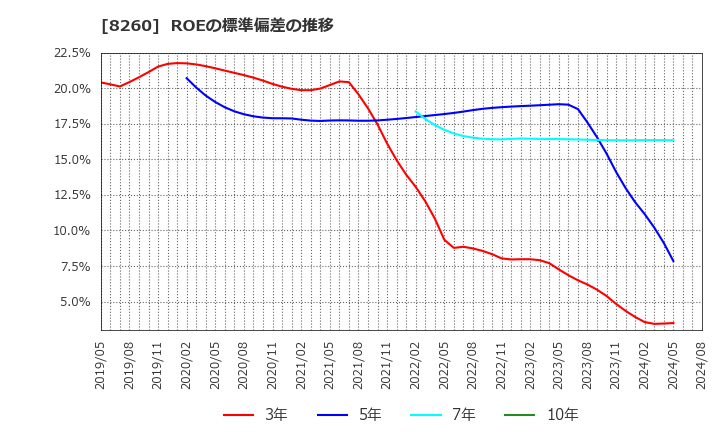 8260 (株)井筒屋: ROEの標準偏差の推移