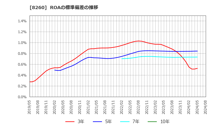 8260 (株)井筒屋: ROAの標準偏差の推移