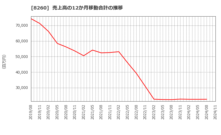 8260 (株)井筒屋: 売上高の12か月移動合計の推移