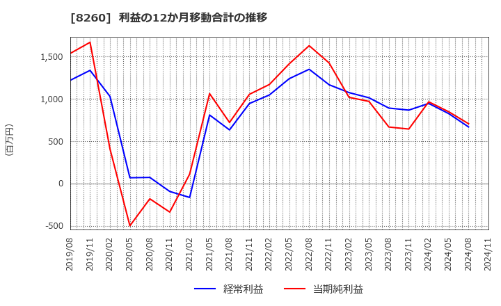 8260 (株)井筒屋: 利益の12か月移動合計の推移