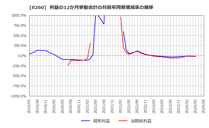 8260 (株)井筒屋: 利益の12か月移動合計の対前年同期増減率の推移