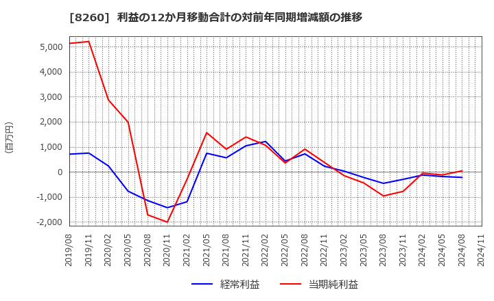 8260 (株)井筒屋: 利益の12か月移動合計の対前年同期増減額の推移