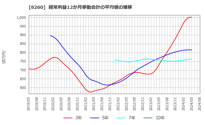 8260 (株)井筒屋: 経常利益12か月移動合計の平均値の推移