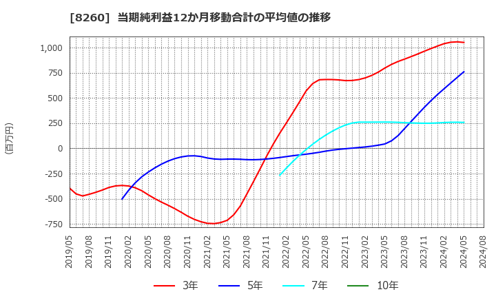 8260 (株)井筒屋: 当期純利益12か月移動合計の平均値の推移