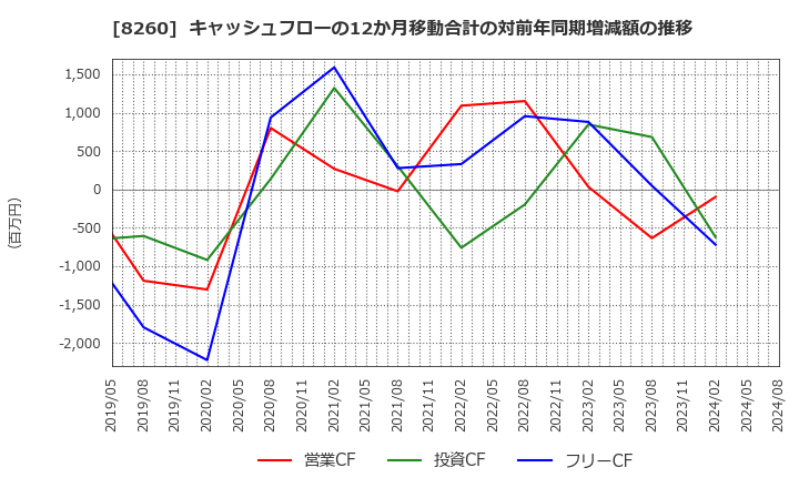 8260 (株)井筒屋: キャッシュフローの12か月移動合計の対前年同期増減額の推移