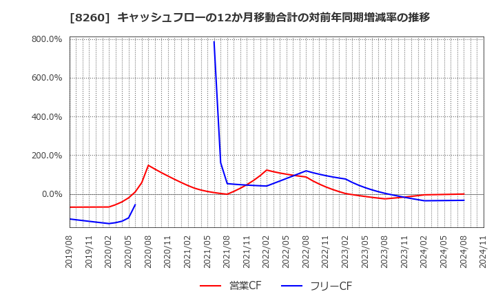 8260 (株)井筒屋: キャッシュフローの12か月移動合計の対前年同期増減率の推移