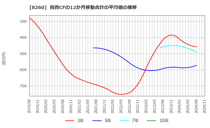 8260 (株)井筒屋: 投資CFの12か月移動合計の平均値の推移