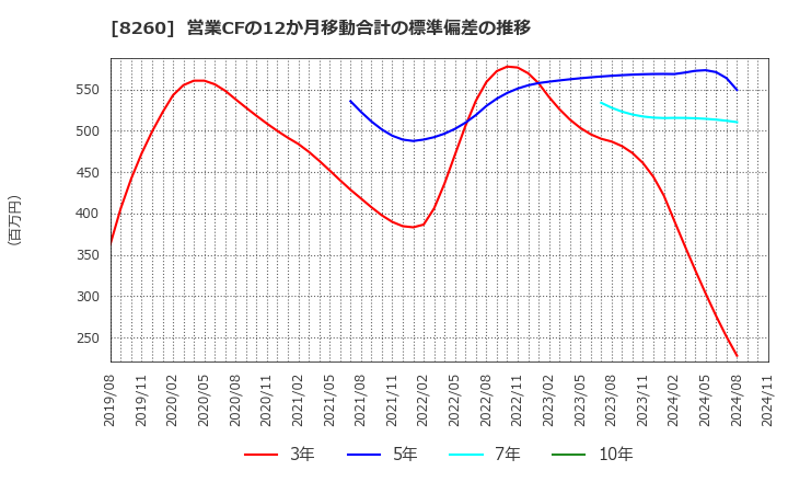 8260 (株)井筒屋: 営業CFの12か月移動合計の標準偏差の推移