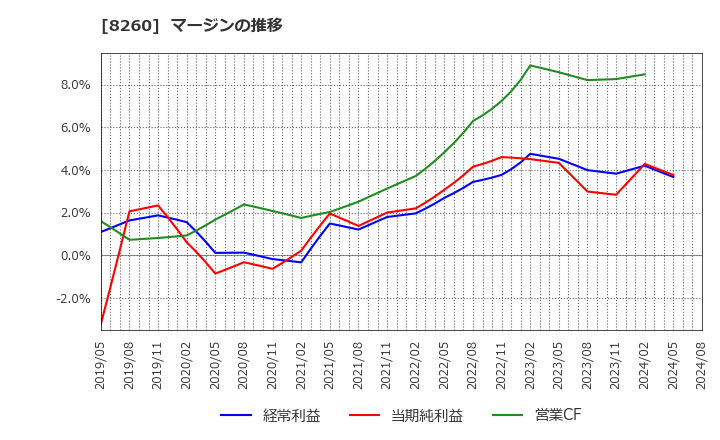8260 (株)井筒屋: マージンの推移