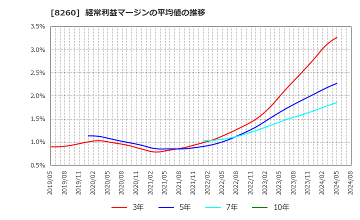 8260 (株)井筒屋: 経常利益マージンの平均値の推移