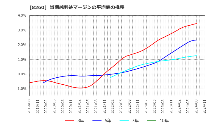 8260 (株)井筒屋: 当期純利益マージンの平均値の推移