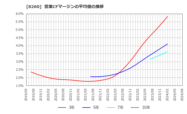 8260 (株)井筒屋: 営業CFマージンの平均値の推移