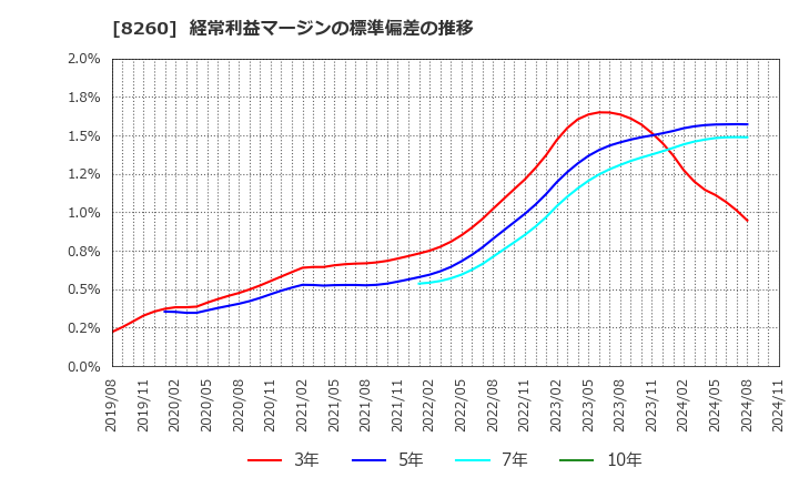 8260 (株)井筒屋: 経常利益マージンの標準偏差の推移