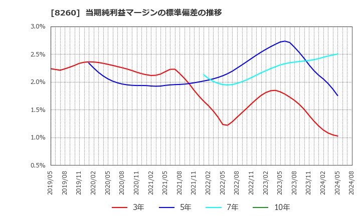 8260 (株)井筒屋: 当期純利益マージンの標準偏差の推移