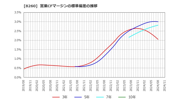 8260 (株)井筒屋: 営業CFマージンの標準偏差の推移