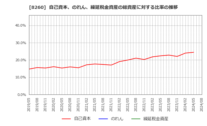 8260 (株)井筒屋: 自己資本、のれん、繰延税金資産の総資産に対する比率の推移