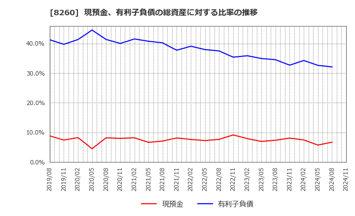 8260 (株)井筒屋: 現預金、有利子負債の総資産に対する比率の推移