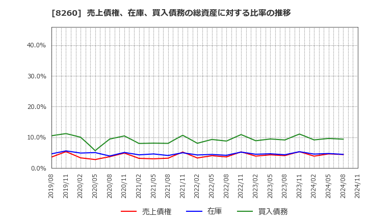 8260 (株)井筒屋: 売上債権、在庫、買入債務の総資産に対する比率の推移