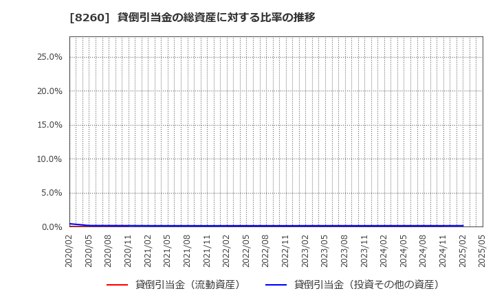 8260 (株)井筒屋: 貸倒引当金の総資産に対する比率の推移