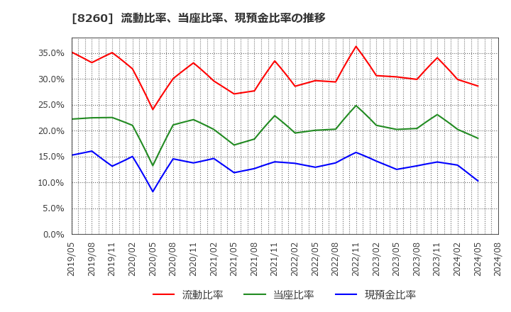 8260 (株)井筒屋: 流動比率、当座比率、現預金比率の推移