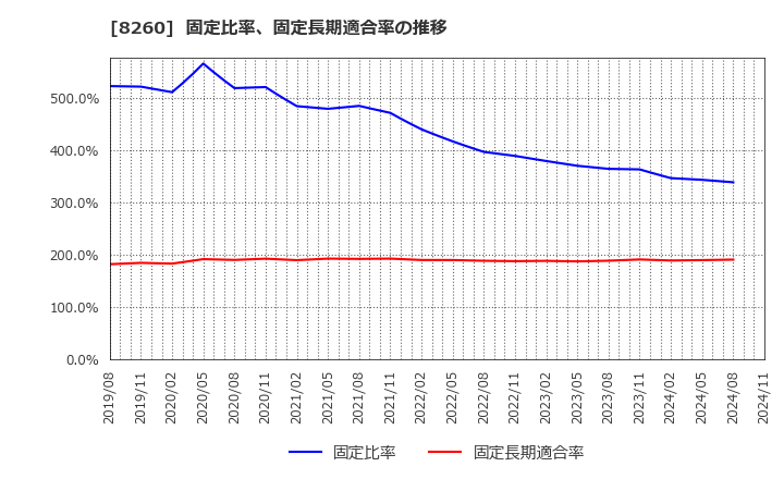 8260 (株)井筒屋: 固定比率、固定長期適合率の推移