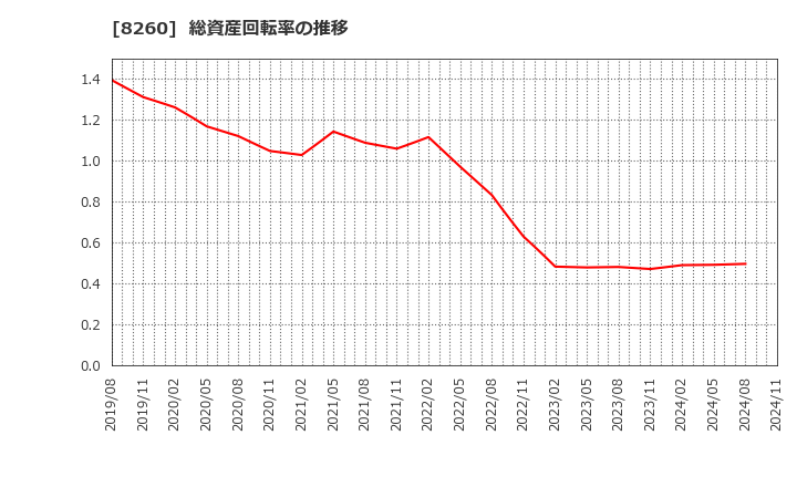 8260 (株)井筒屋: 総資産回転率の推移