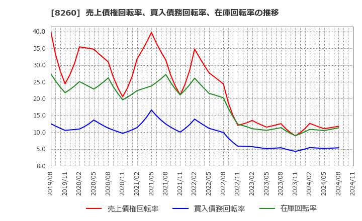 8260 (株)井筒屋: 売上債権回転率、買入債務回転率、在庫回転率の推移