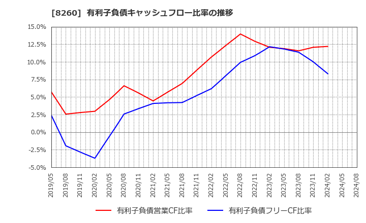 8260 (株)井筒屋: 有利子負債キャッシュフロー比率の推移