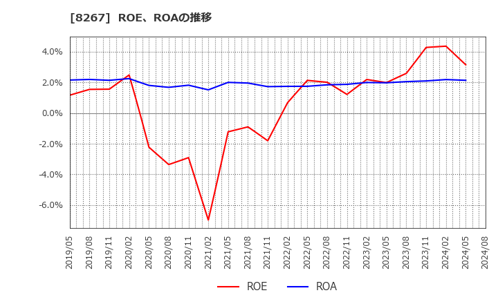 8267 イオン(株): ROE、ROAの推移