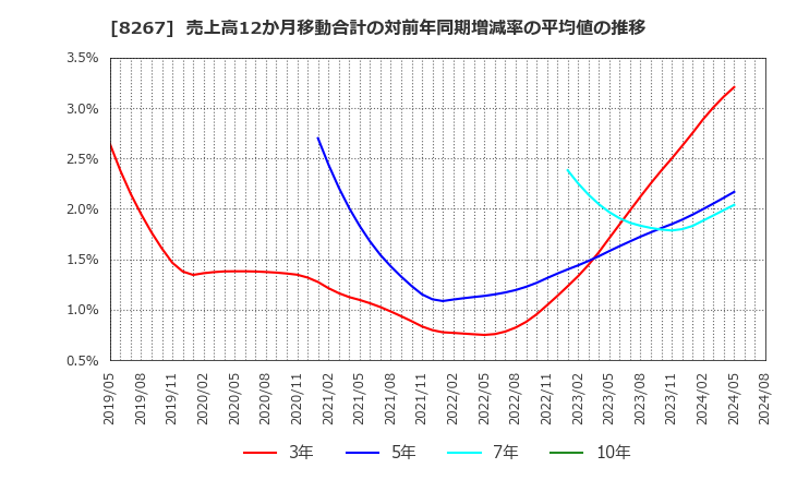 8267 イオン(株): 売上高12か月移動合計の対前年同期増減率の平均値の推移