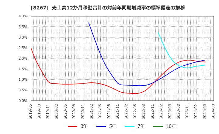 8267 イオン(株): 売上高12か月移動合計の対前年同期増減率の標準偏差の推移