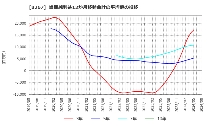 8267 イオン(株): 当期純利益12か月移動合計の平均値の推移